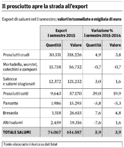 20151106_RS_Assica dati export salumi