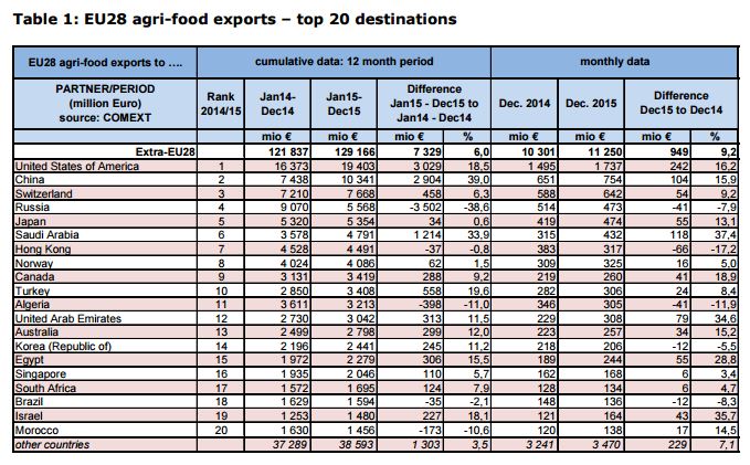 EU28 Agri Export 2015 (top destination)