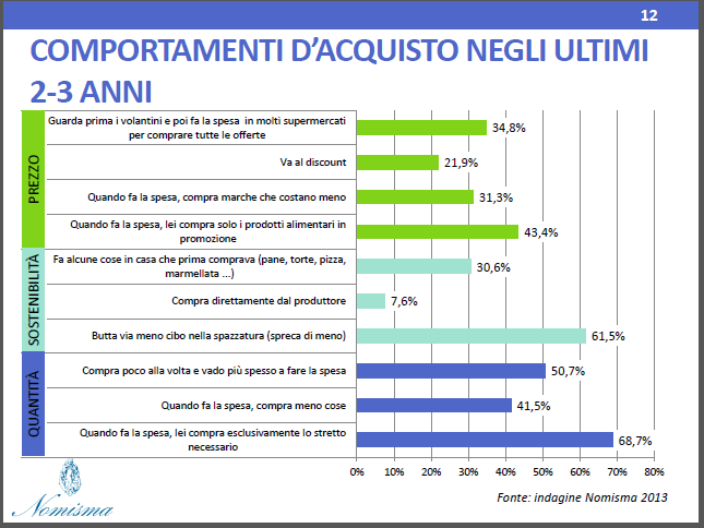 Comportamento d'acquisto negli ultimi 2-3 anni